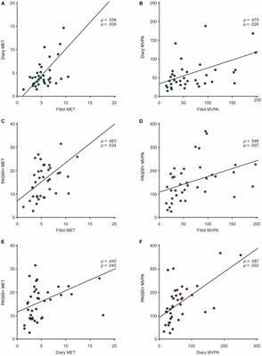 Physical activity monitoring in Alzheimer’s disease during sport interventions: a multi-methodological perspective